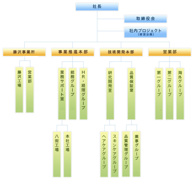 組織図