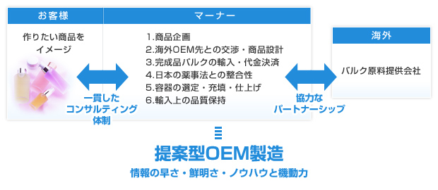 マーナーの提案型OEM製造