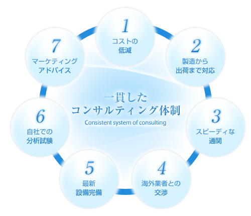ワンストップソリューションが生みだす 7つのメリット